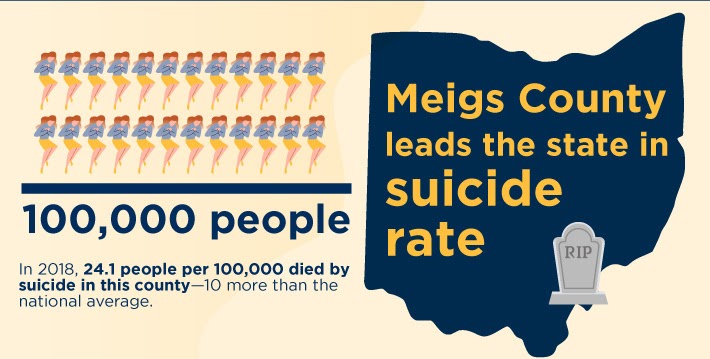 SUN Megs County leads counties in suicides