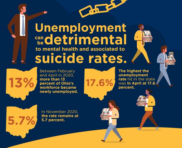 SUN Suicide linked to unemployment